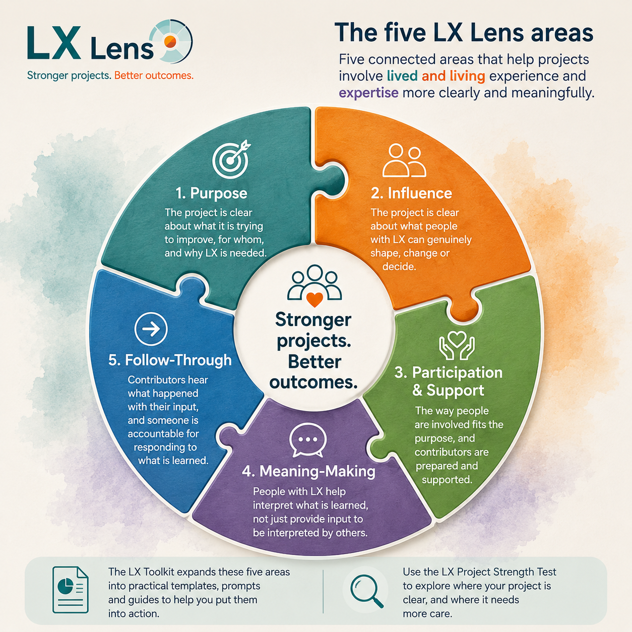 The five LX Lens areas