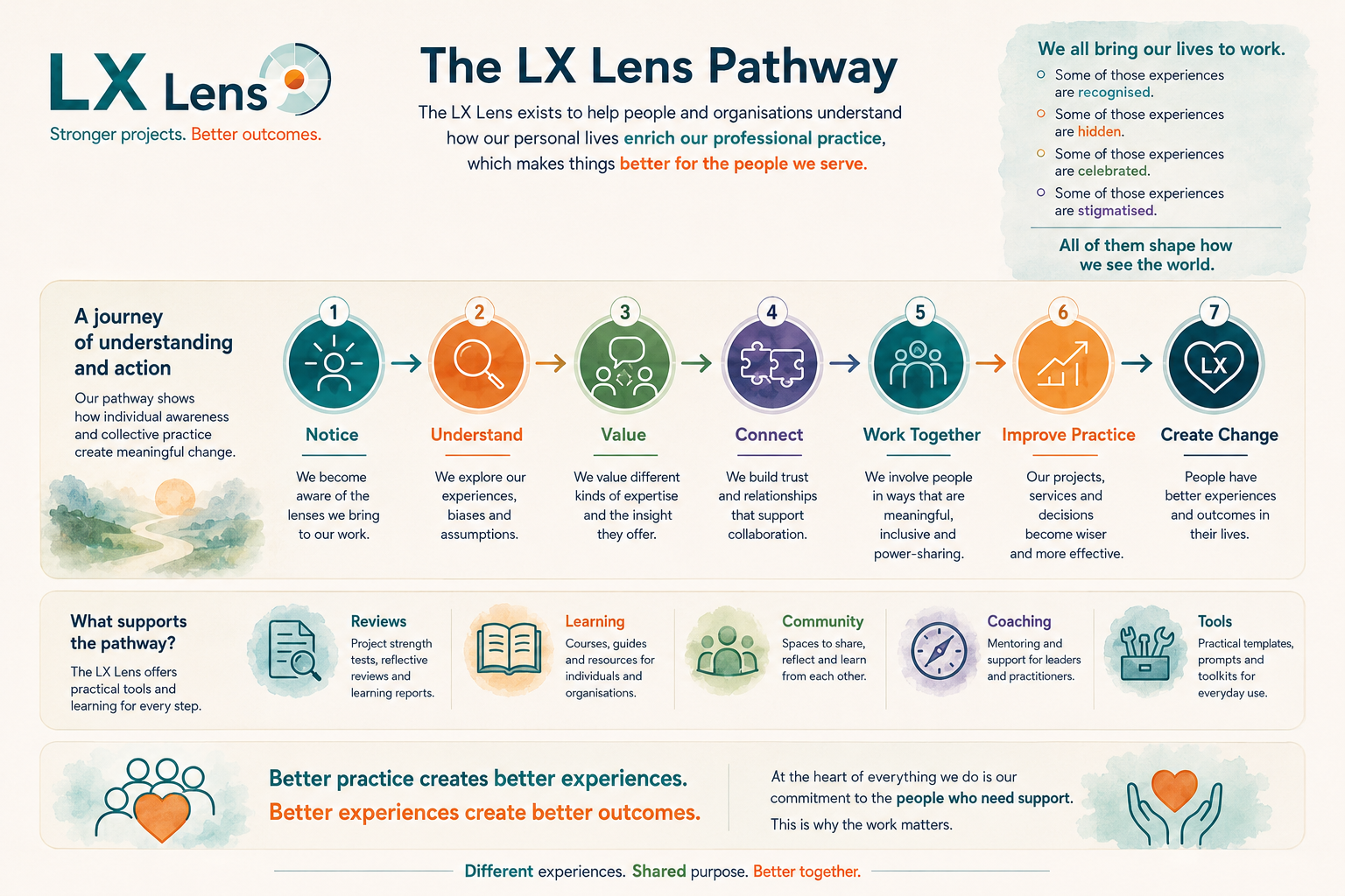The LX Lens Pathway