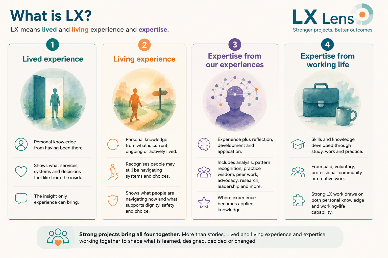 The four aspects of LX